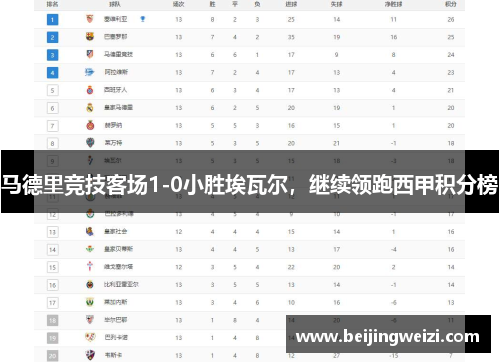 马德里竞技客场1-0小胜埃瓦尔，继续领跑西甲积分榜